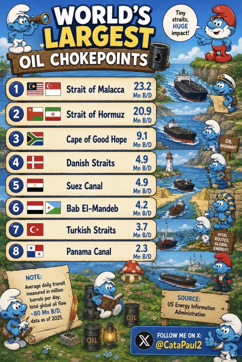 世界上最大的石油运输通道🛢

1.🇲🇾🇸🇬马六甲海峡 - 2320 M