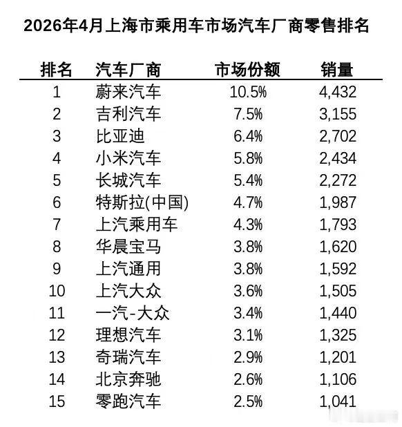 直到我看到这张表，我才知道“蔚来汽车4月上海市场不分车型、不分能源形式的销量第一
