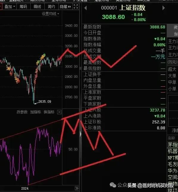 每个月，我会发一个走势预判图。
第一幅图是今天画的。
第二幅图是5月下旬画的，当