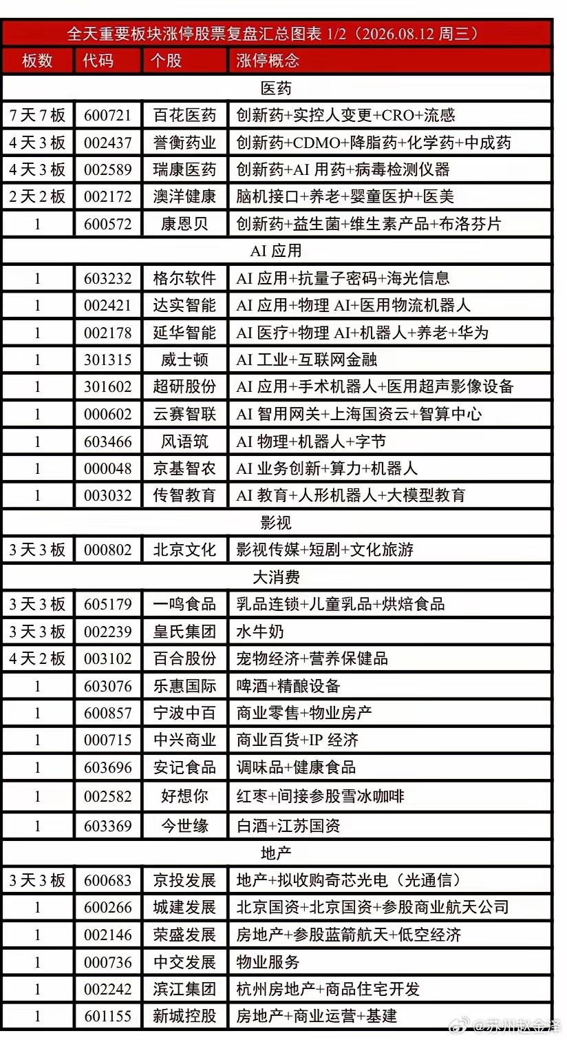 2026年08月12日（周三）全天重要板块涨停股票汇总情况：个人总结，仅供粉丝朋