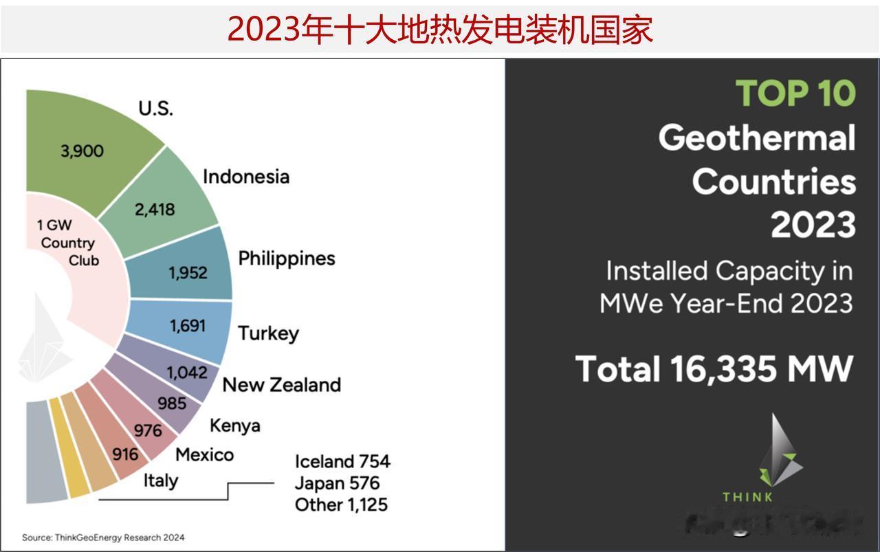 世界十大地热发电国家

据Tinkgeoenergy 网站报道，截至2023年底