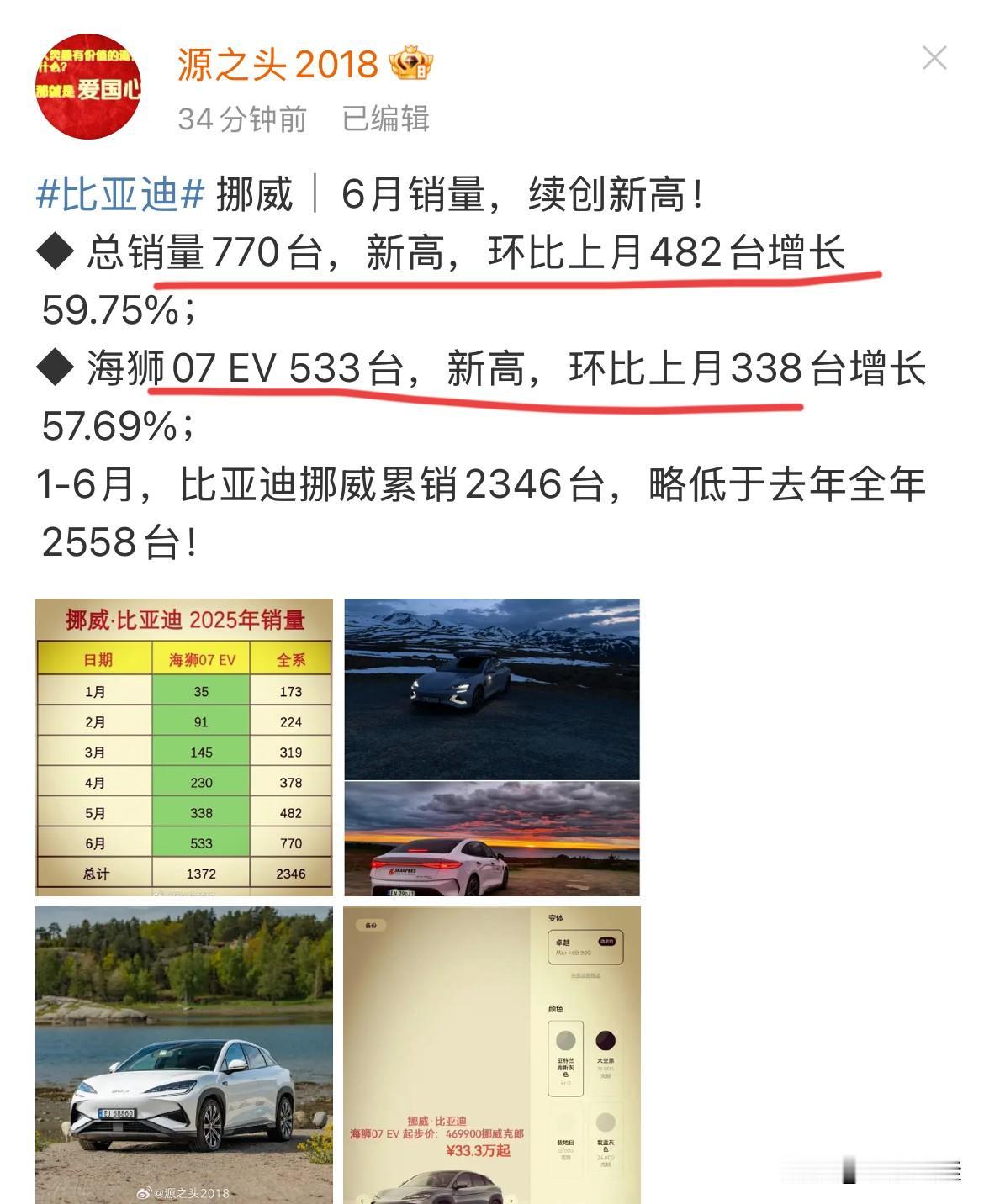 再小的蚊子也是肉！
挪威6月汽车市场，比亚迪销量创历史新高！
来自源之头消息，比