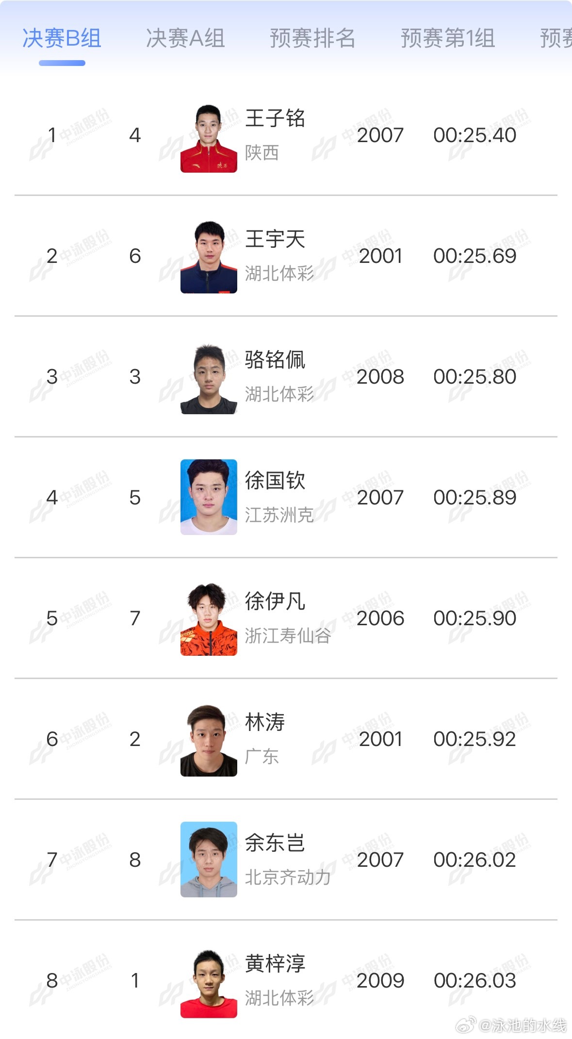 2026年中国游泳公开赛 男子50米仰泳决赛B组成绩王子铭 25.40 王宇天 