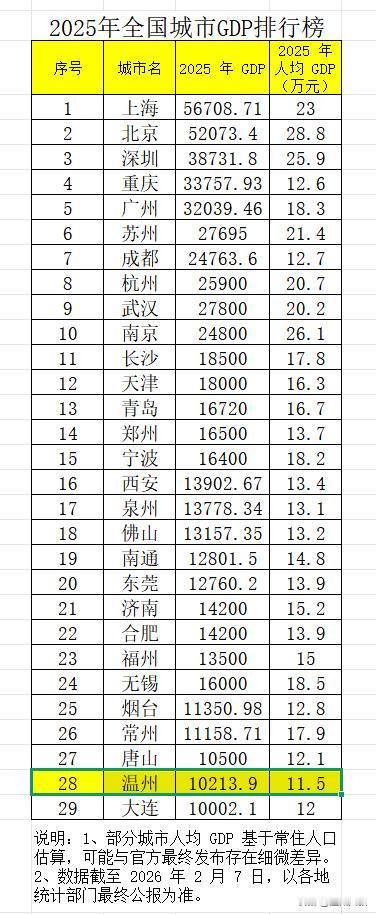 温州终于成了万亿俱乐部成员，但是人均GDP却在亿万俱乐部垫底。
在“十四五”规划