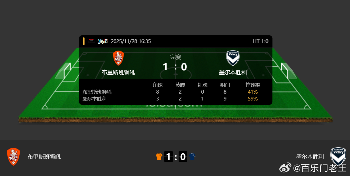 公推第一场澳超 布里斯班1-0击败墨尔本胜利，方向笔分全部精准击中，兄弟们晚场还
