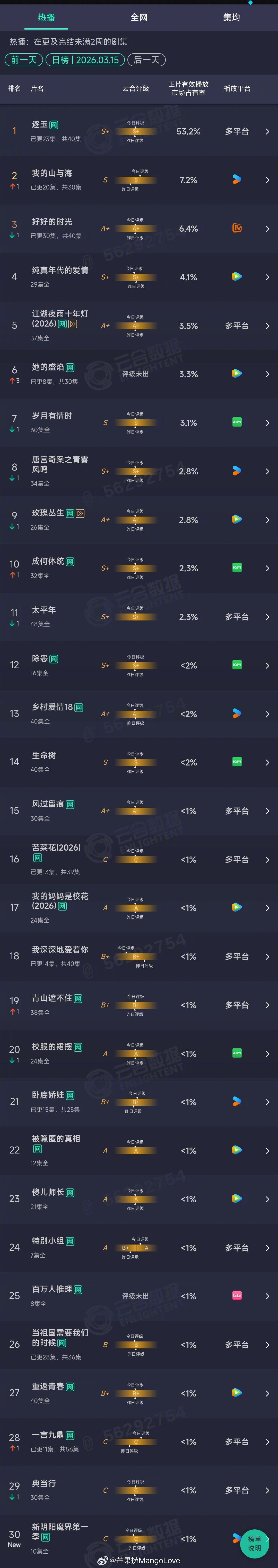 2026年03月15日云合长剧集正片有效播放量市占率TOP301 逐玉 53.2