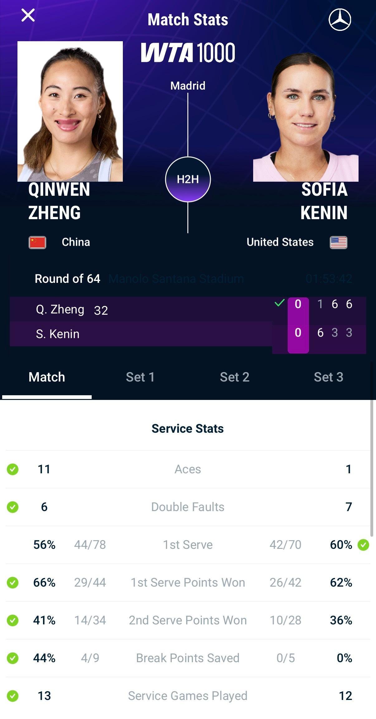 全场技术统计👁郑钦文11记Ace，一发进球率56%，6个双误，34个制胜分，4