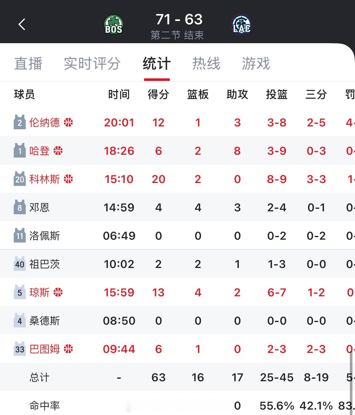 祖巴茨不在场就开始追分，快船半场落后8分，还有的打！快船vs凯尔特人