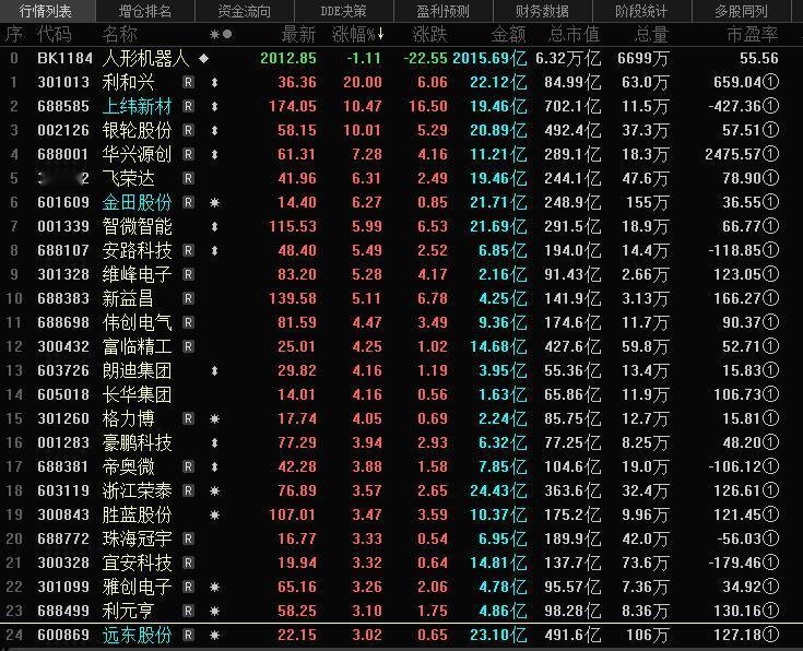 午后机器人概念局部异动，上纬新材涨超10%，创历史新高，总市值超700亿元，浙江