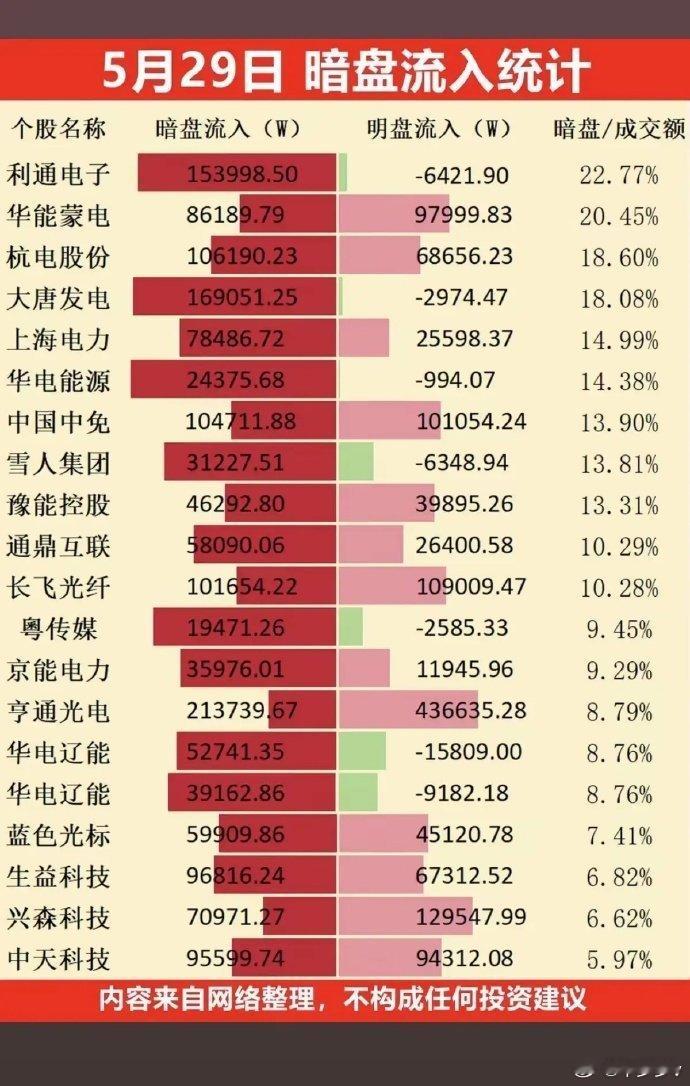 5月29日的暗盘资金流向很有意思，电力线的大唐发电、华能蒙电，算力线的利通电子，