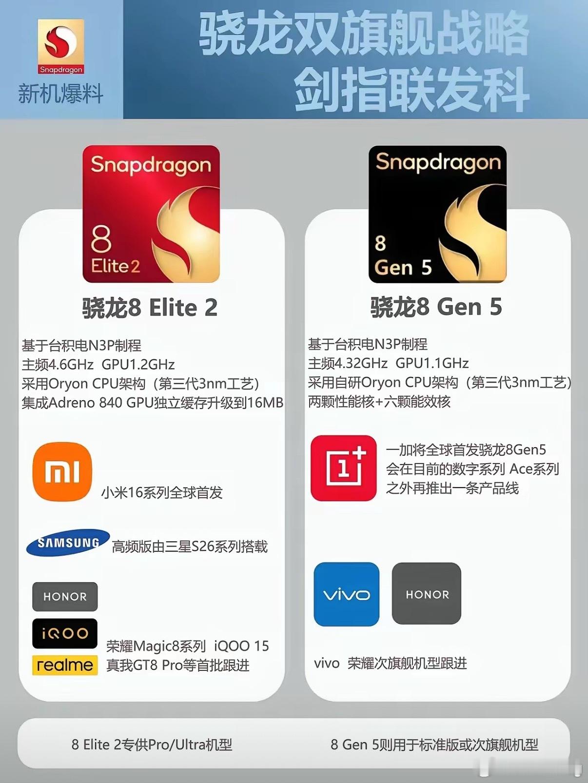 今年骁龙8 Elite 2和骁龙8 Gen 5双旗舰芯快要来了，下半年各品牌的新