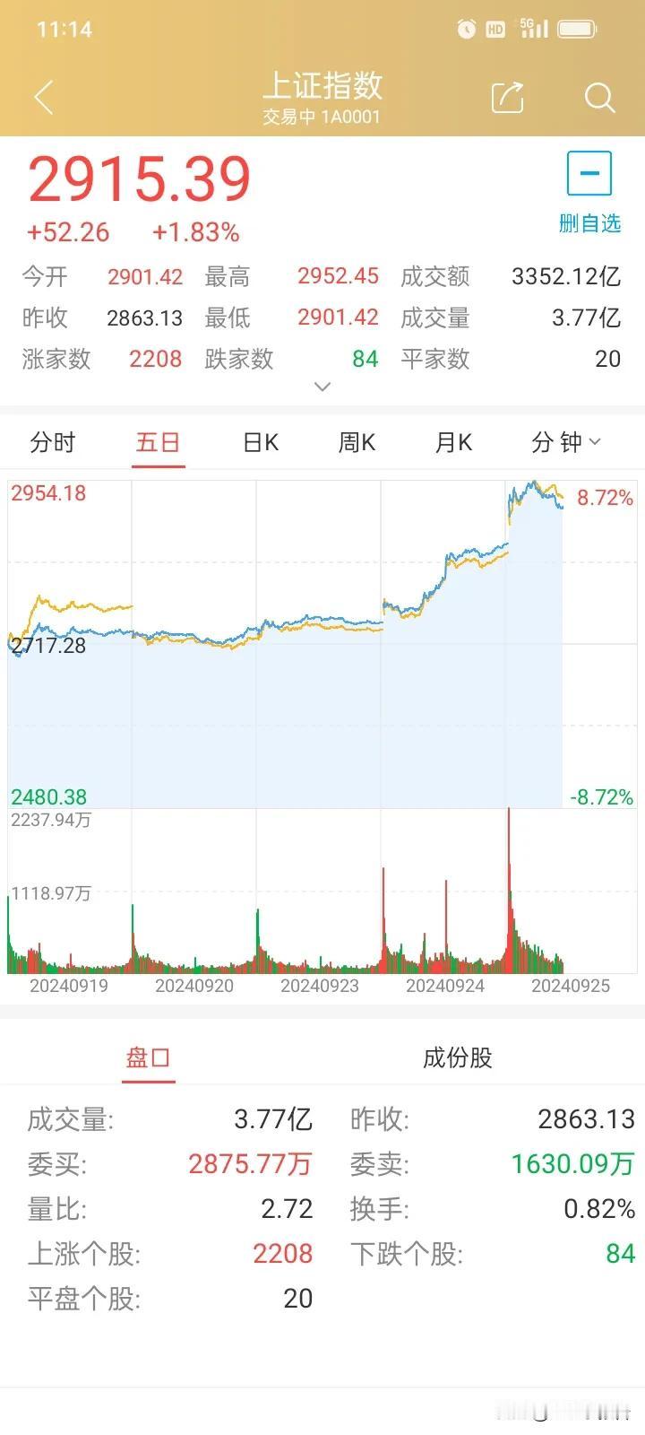 央行降息降准降利率降首付比例，终于带红了大盘，两大股指开始走上扬路线了，超过22
