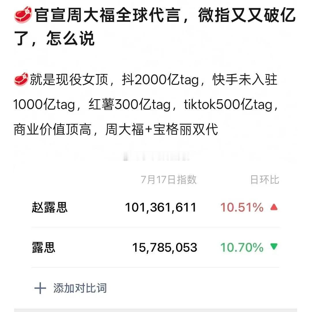 赵露思昨日官宣周大福全球代言人后，不仅微指破亿，赵露思粉丝更是让周大福线上线下爆