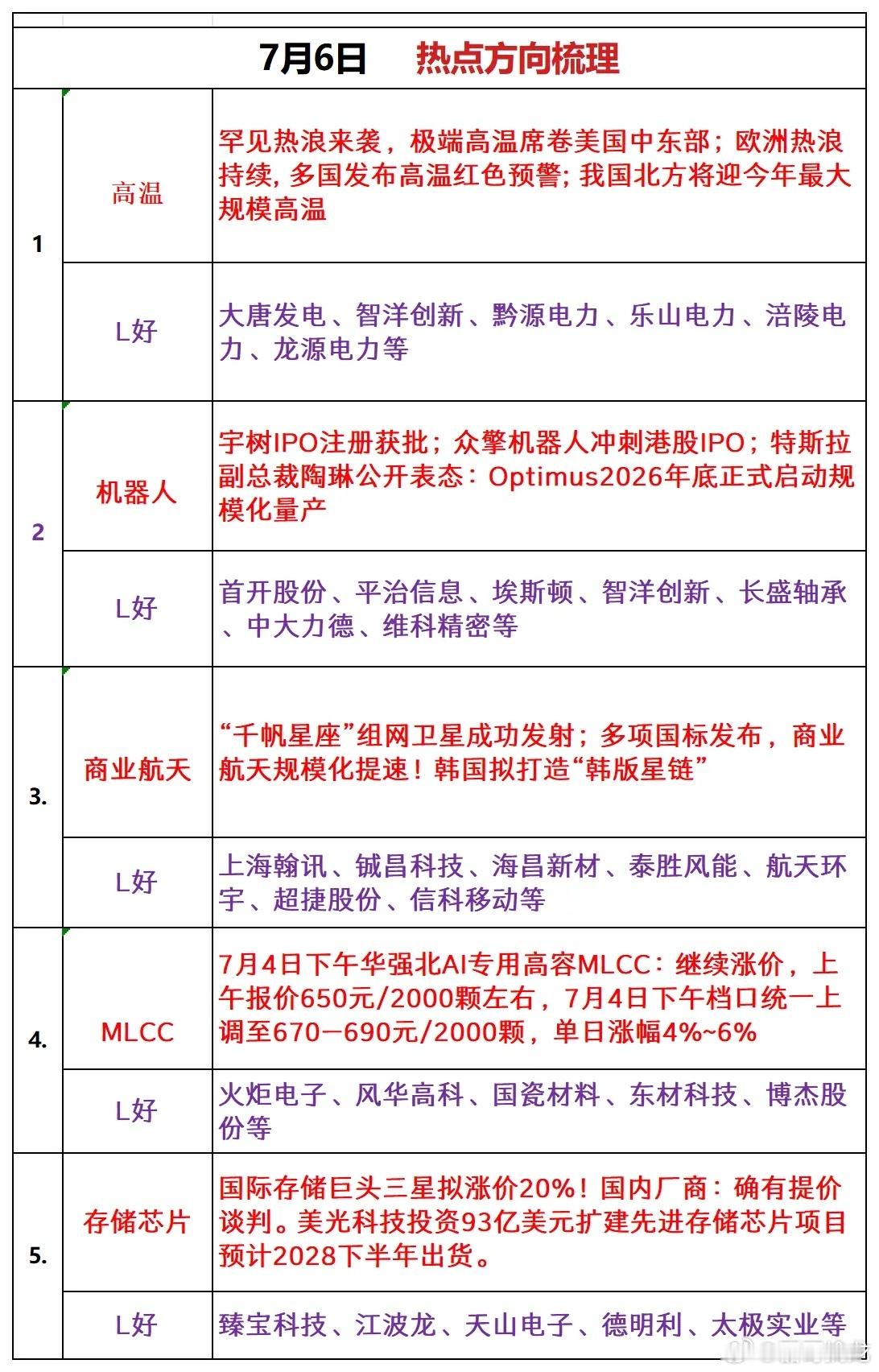 7月6日 热点方向梳理1、高温消息：罕见热浪来袭，极端高温席卷美国中东部；欧洲热