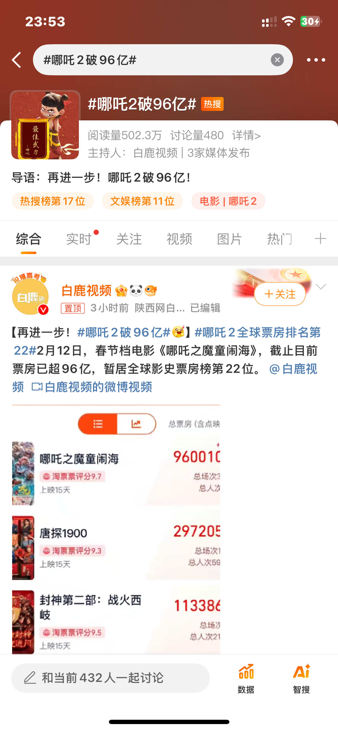 哪吒2破96亿  我靠我靠！！！明天能不能冲到100亿[抓狂][抓狂] 