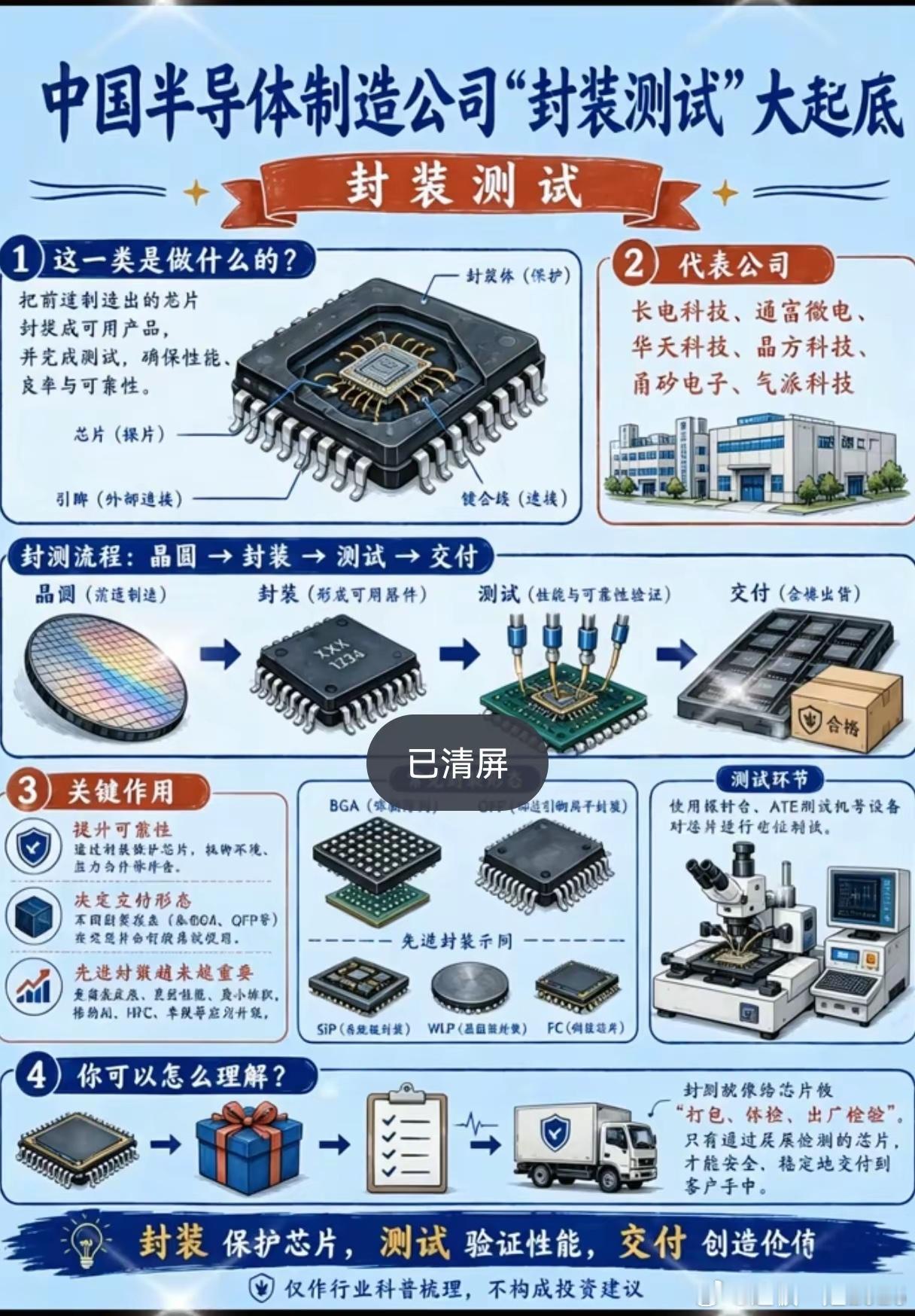 半导体封测稳居产业链末端，它凭什么成为国产突破的排头兵？