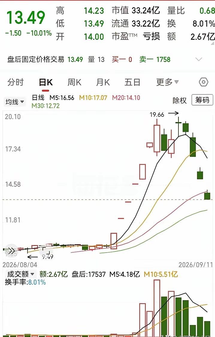 真是太无语了！前段时间涨得厉害的走势，如今却成了这周下跌最多的票。高位坠落五连阴