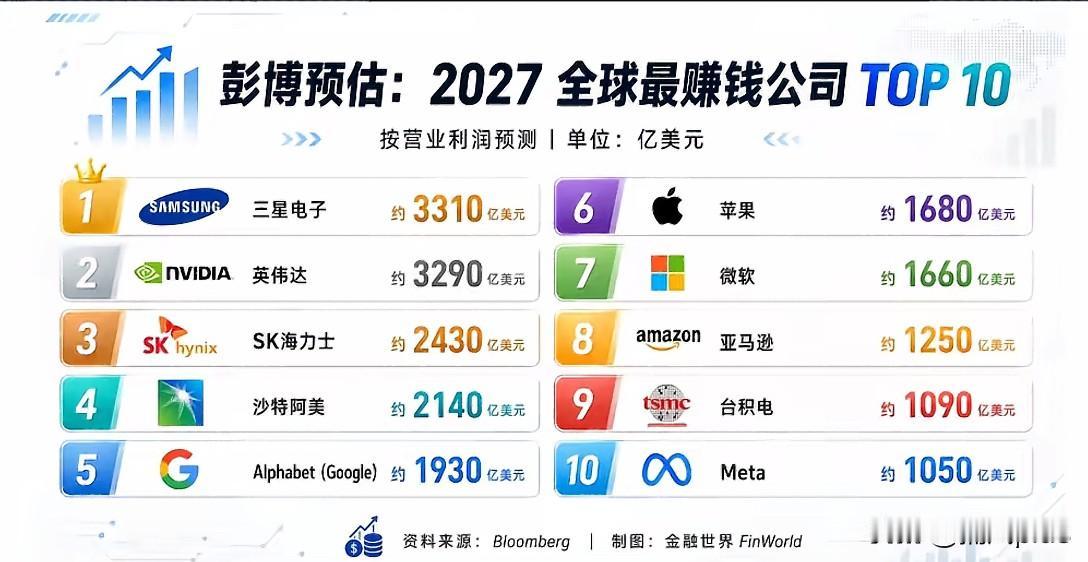 2026年全球最赚钱的10家公司，中国的台积电上榜。三星排名第一，净赚3310亿