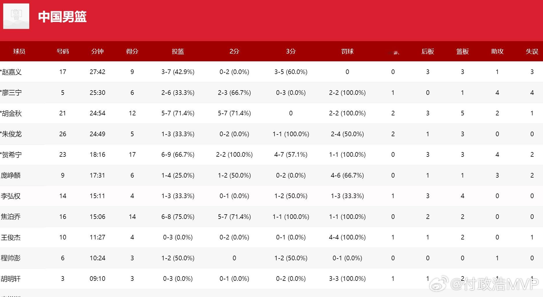 中国男篮83-78乌拉圭男篮，贺希宁17分3篮板4助攻，焦泊乔14分，胡金秋12
