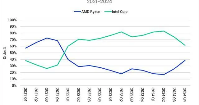 英特尔拖后腿，CPU性能出现20年来首次下降，AMD实现市占率反超