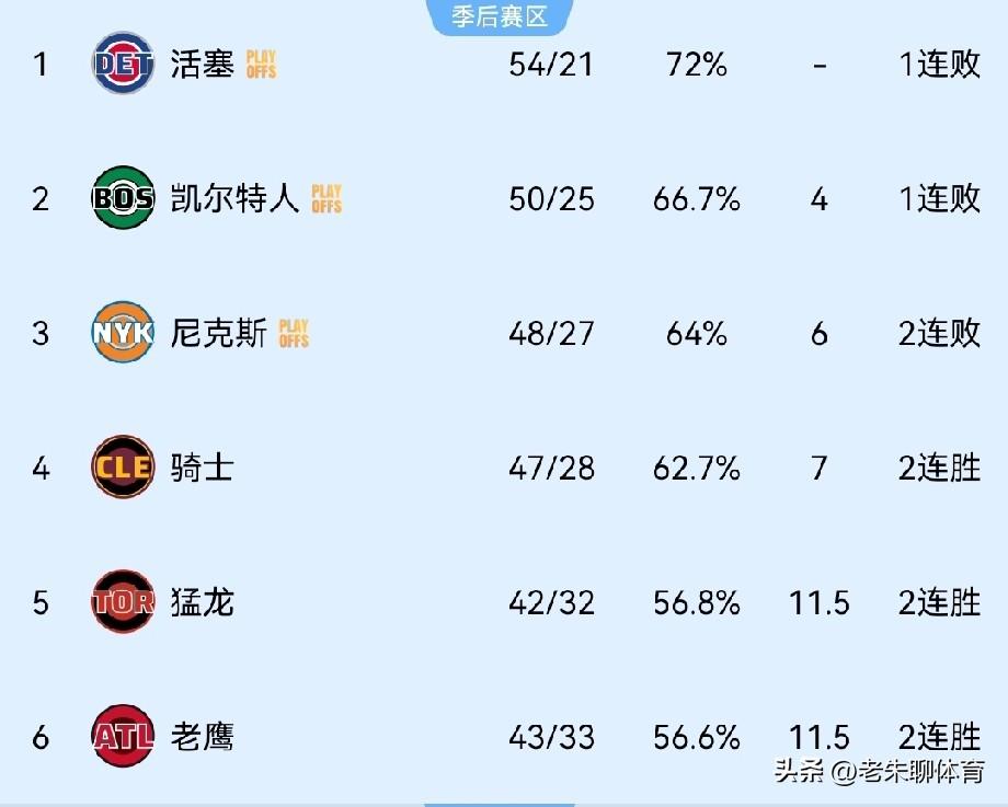 凯尔特人一输，东部的局面又乱套了！
本来东部前四的格局基本上已经定下来了，活塞第