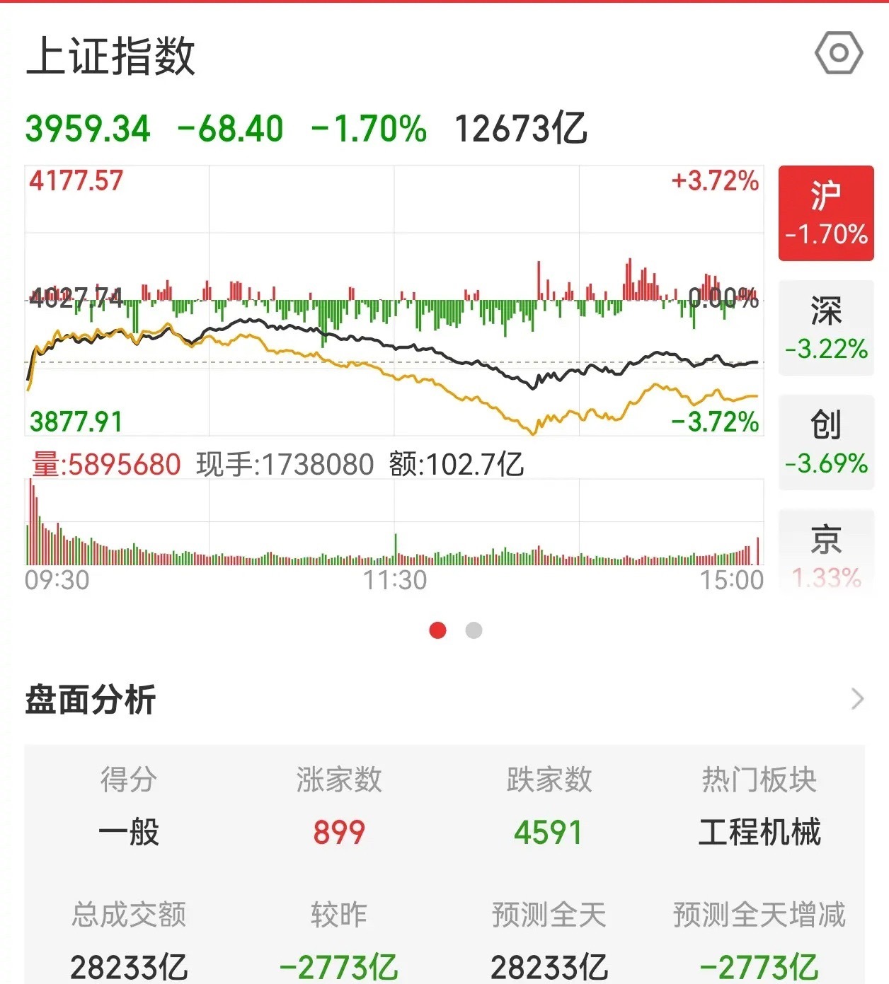 散户如何参与现在的市场？大盘缩量失守4000点，这个是意料之中的事，又在意料之外