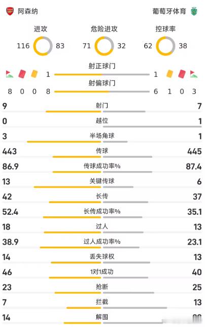 阿森客客场挑战葡萄牙体育的比赛则显得沉闷乏味。枪手全场进攻乏力，未能创造出太多有