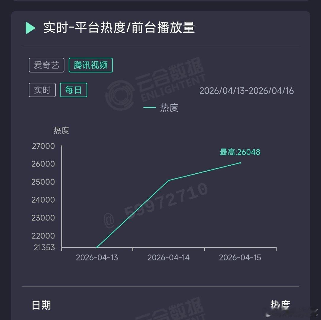蜜语纪 昨日云合推测2800万上下。待上的两部悬疑肯定都不是对手了。目前🐧热度