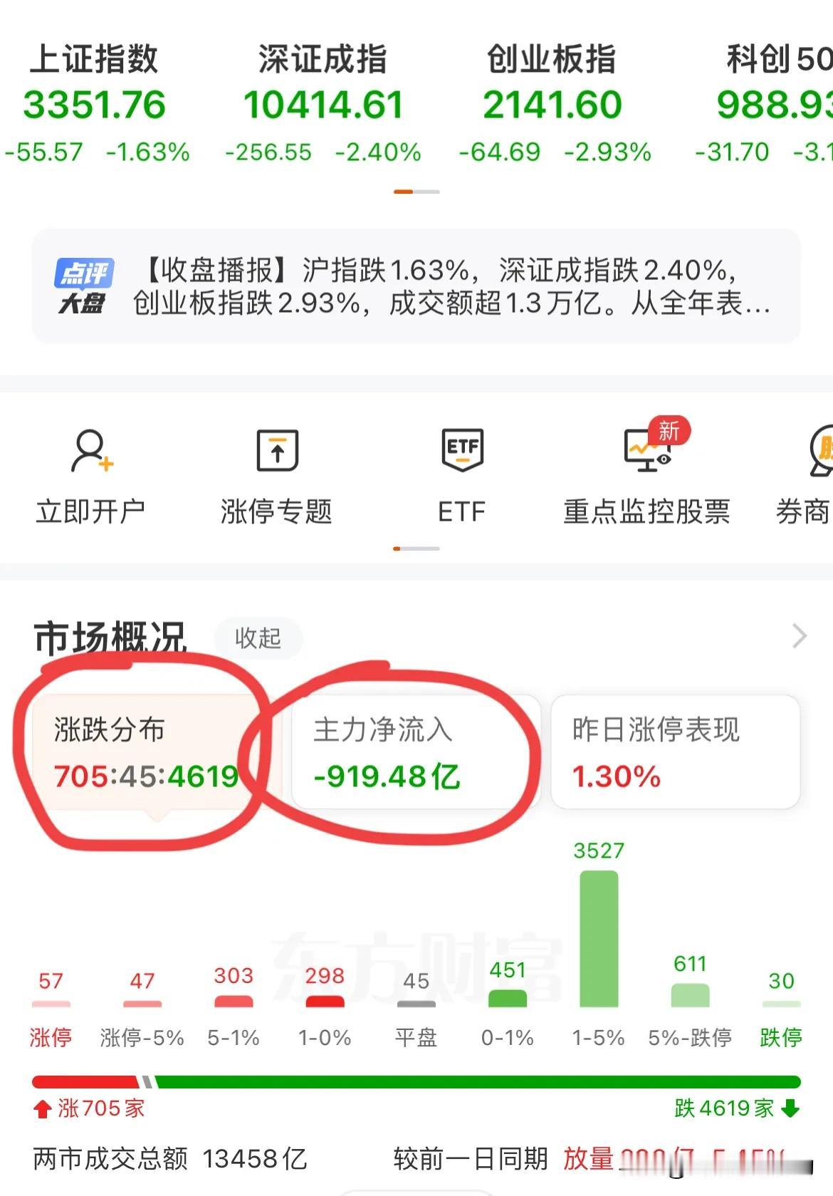 谁能想到，大A居然以最丑陋的方式结束了2024年！
我真的想过很多种为2024年