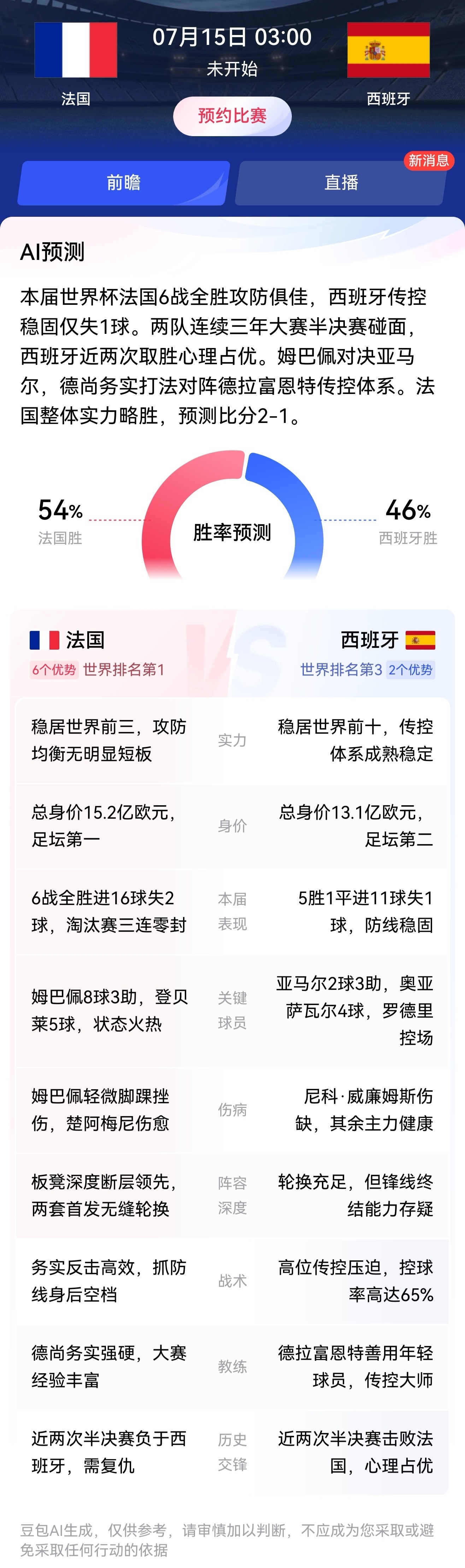AI预测法国对战西班牙赛果本届世界杯法国6战全胜攻防俱佳，西班牙传控稳固仅失1球