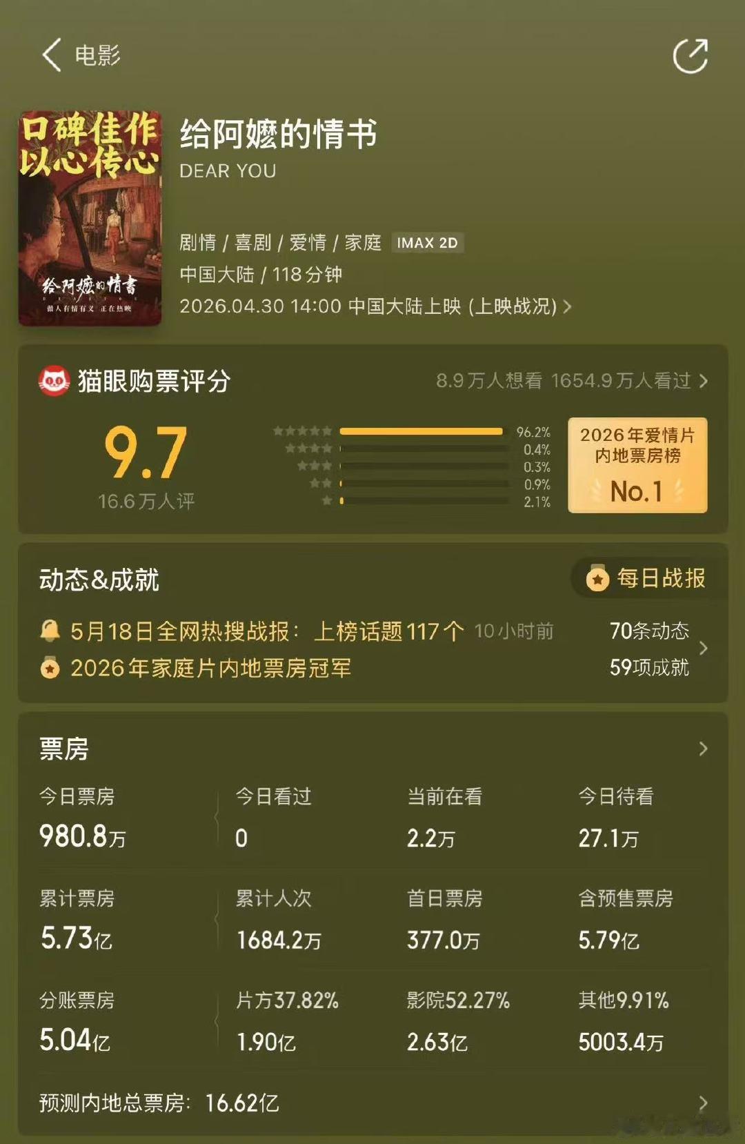 阿嬷票房预测已到16亿给阿嬷的情书票房预测已达16亿 太厉害了 