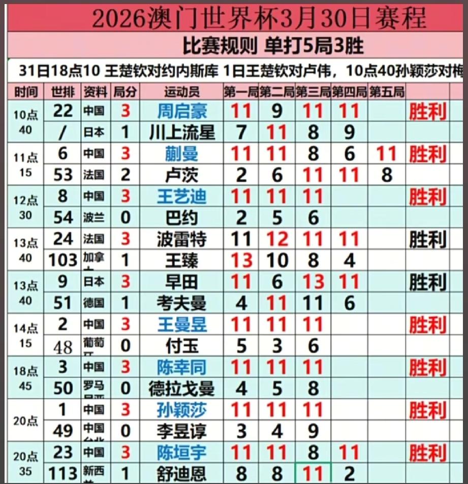 澳门世界杯3月30日国乒七战七捷
      3月30日，澳门乒乓球单打世界杯第