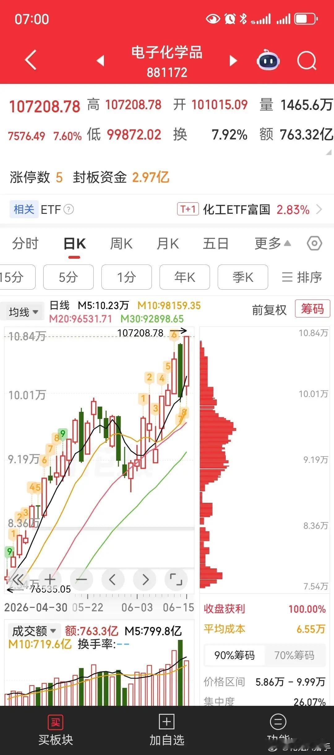 炸裂纪录诞生！今年A股第一个全年涨幅翻倍板块出炉，单日暴涨7%，9只个股直接涨超