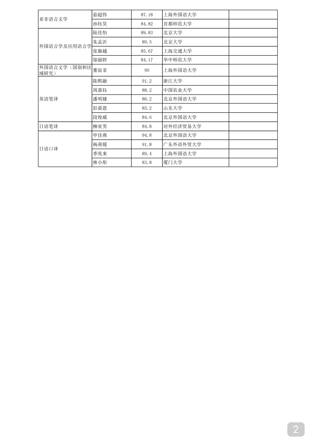 这么多985和211😭