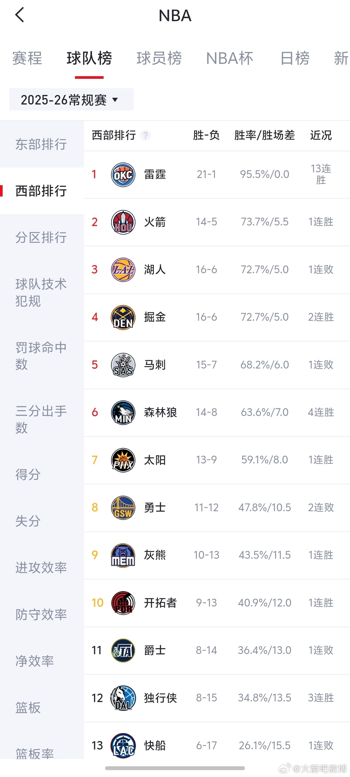 恭喜火箭大胜太阳！升到西部第二🔥🔥来到该有的位置了！背靠背加油！休斯敦火箭九