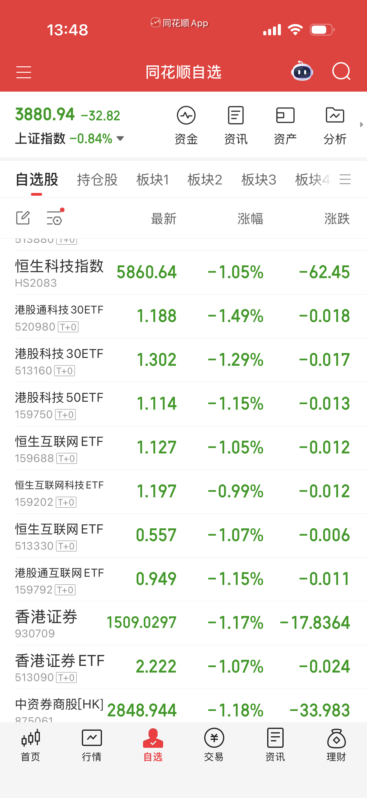 恒生科技有反抽，但抵抗不坚决，不坚决就等于不抵抗。 ​​​