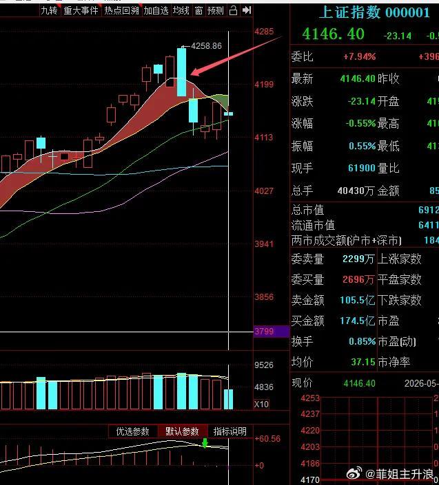 市场盘面复盘：指数弱势震荡，板块抱团加剧，操作难度加大从指数层面来看，以深成指为