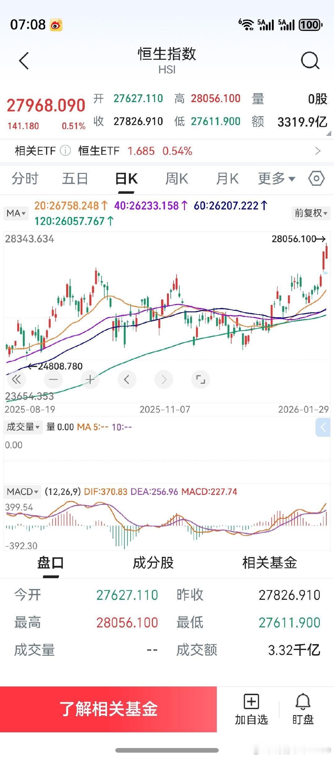 恒生指数，三线平行的雏形起头。后市一轮上涨，可以期待。目前，它已成为创业板的领先