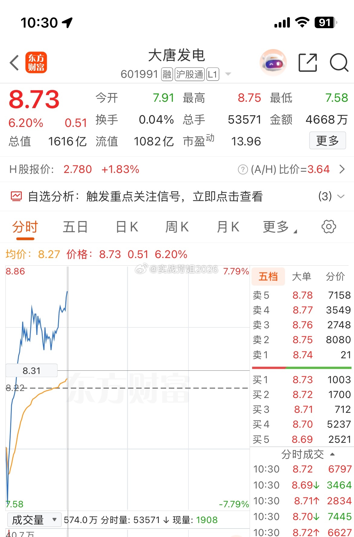 601991（大唐发电）真强啊，水下那么多拉起来。