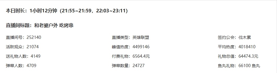 赢比赛就是爽！昨晚Doinb户外仅播1小时，观众多达2.1万，礼物收6.4万元！