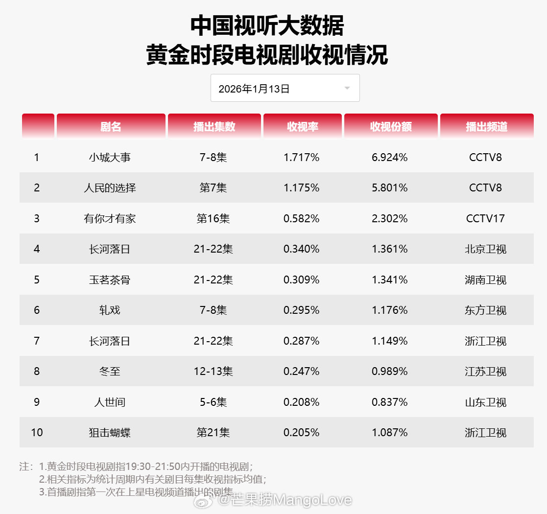 2026年01月13日中国视听大数据CVB黄金档电视剧收视率日榜TOP101 小