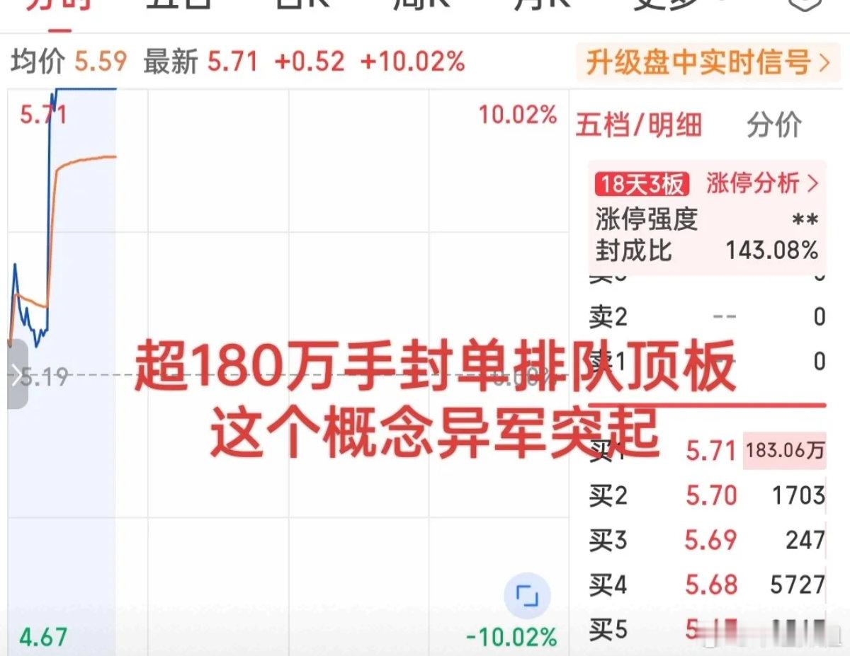 牛气冲天！超180万手封单顶板，沉寂半月机器人概念意外爆发引爆今日盘面的，并非强