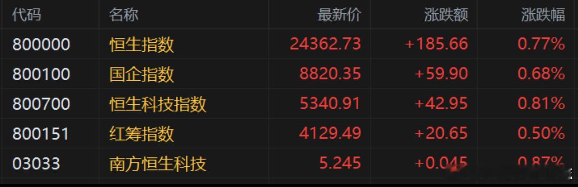 价值投资日志[超话] 港股午评：恒指涨0.77%4连升，中资券商股再度强势，国泰