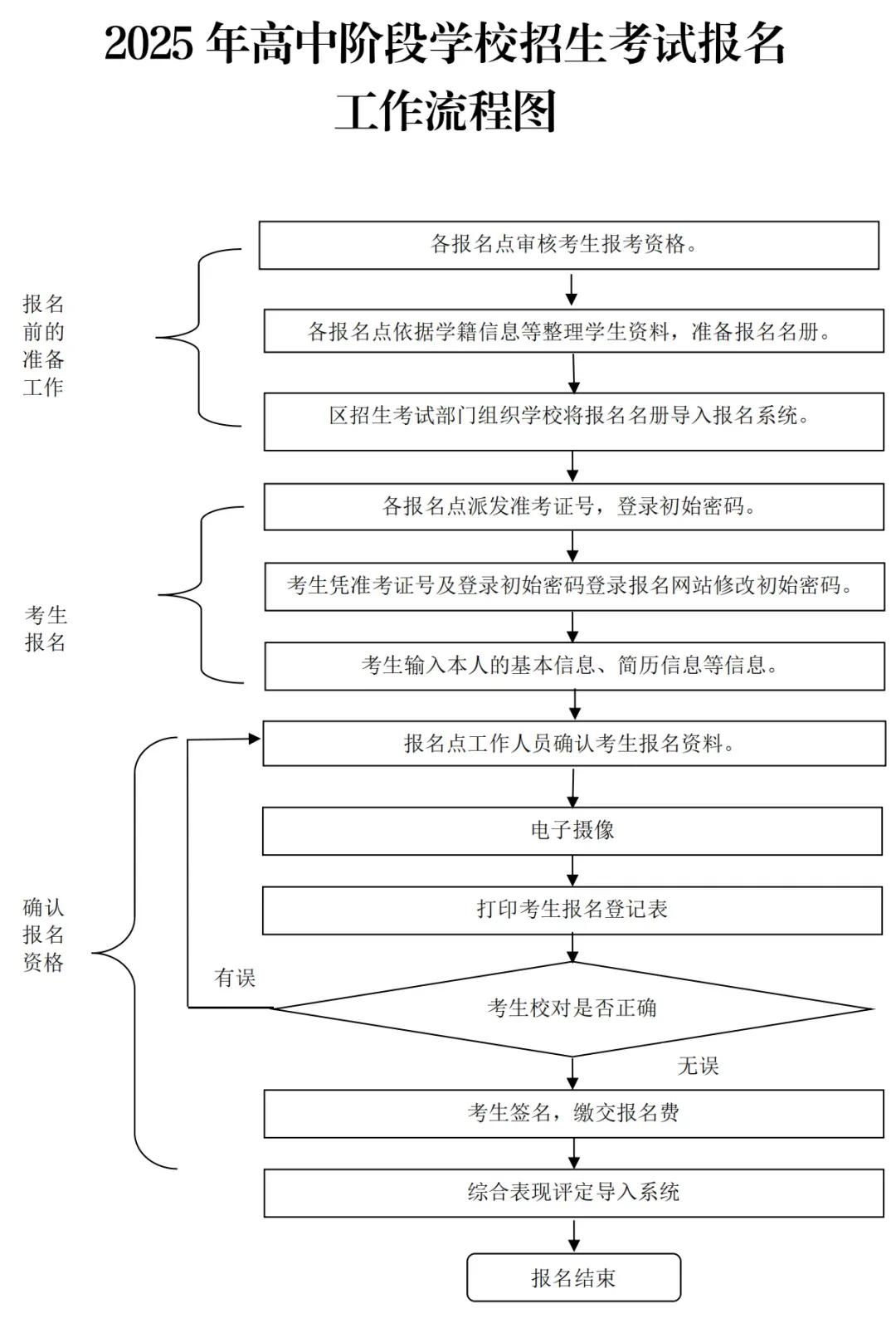 2025年，佛山中考报名
中考报名流程
9年级家长注意了佛山中考！ 佛山升学指导