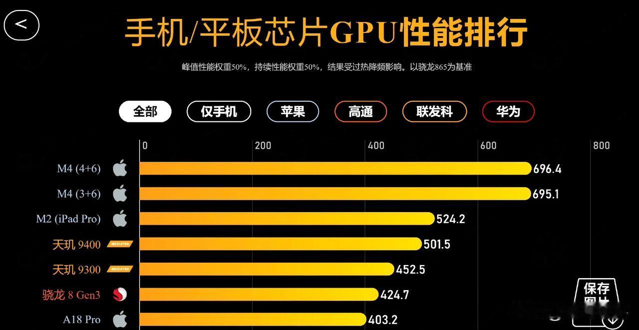 最新手机处理器排名[灵光一闪]天玑9400目前可以说手机这方面没啥对手了[捂脸]