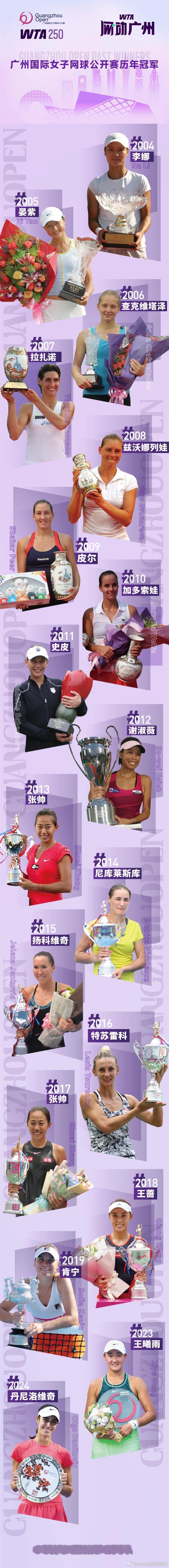 WTA广州站首个冠军是李娜[傻眼]看了这个图才晓得，2004年李娜冠军🏆，下一