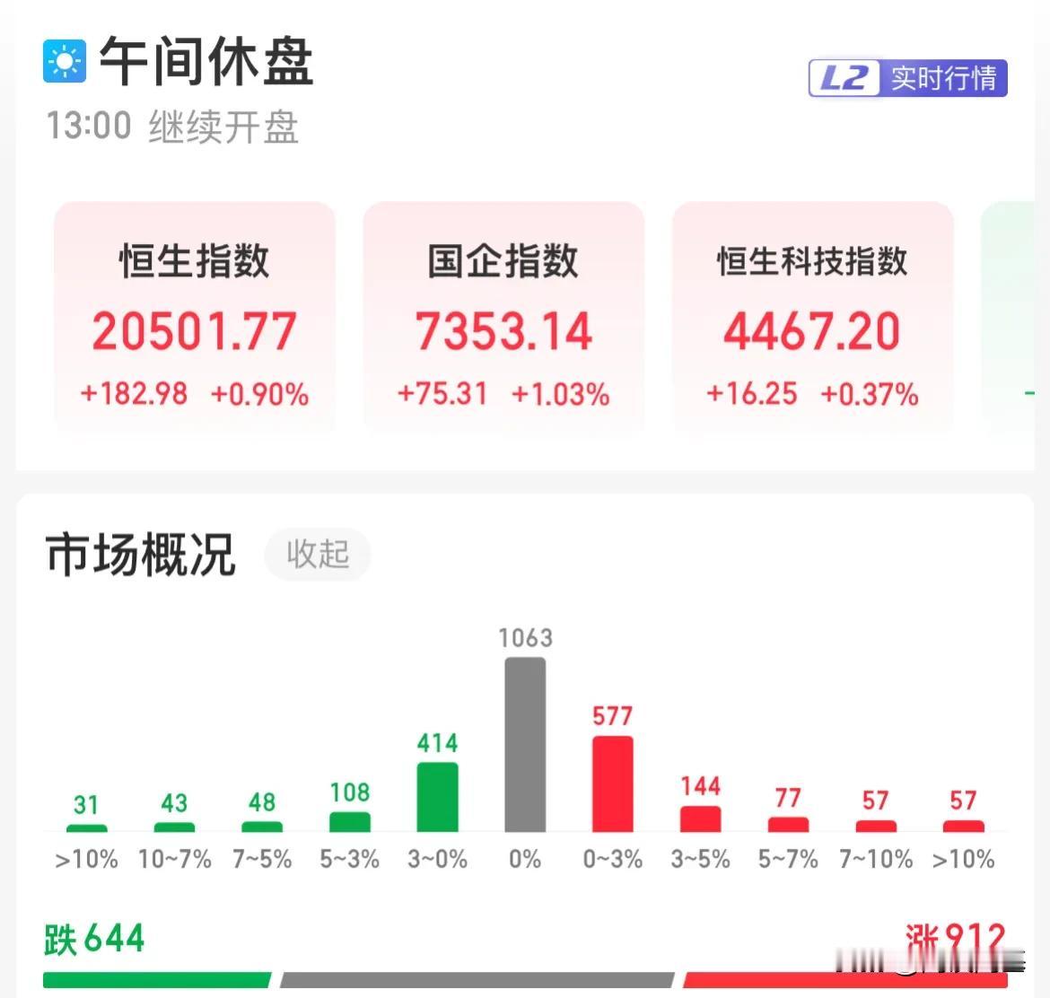 港股全线翻红，恒生指数涨幅近1%，内房股全线飙升，融信中国涨幅33.33%

港