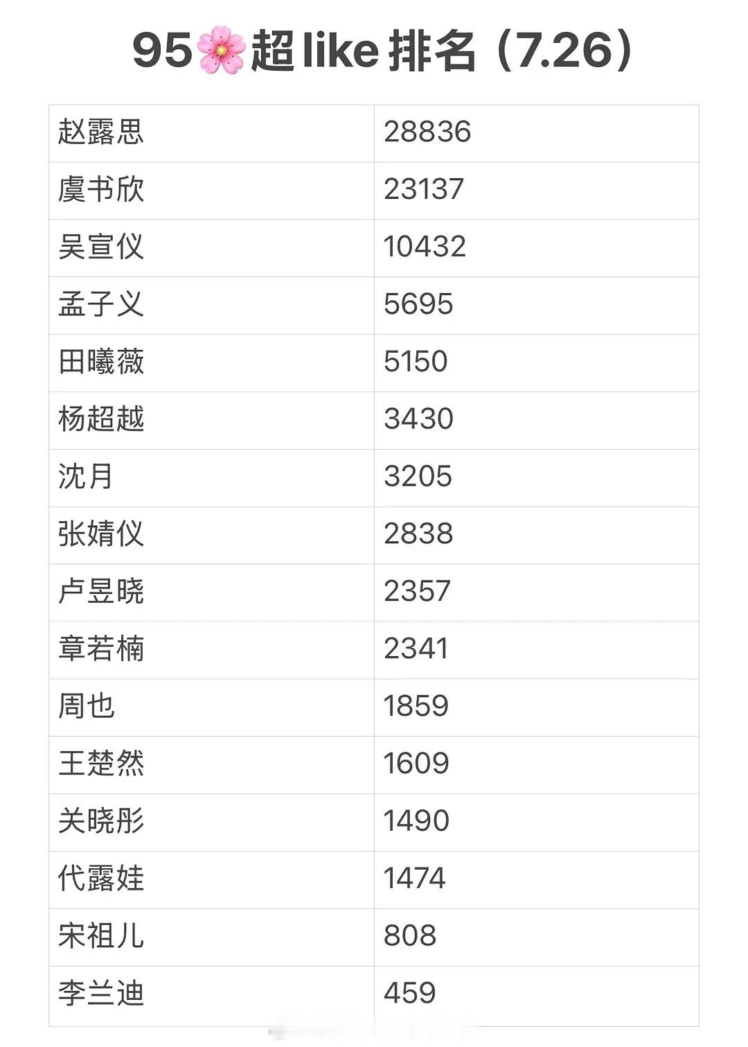 95花最新超like，破万的就三个赵露思、虞书欣、吴宣仪直接大断层🤔 ​​​