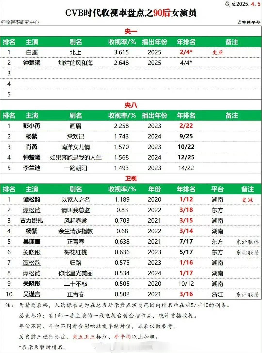 9095后女演员央卫黄金档剧集cvb收视率排名 ​​​，你们都追过哪几部剧？白鹿