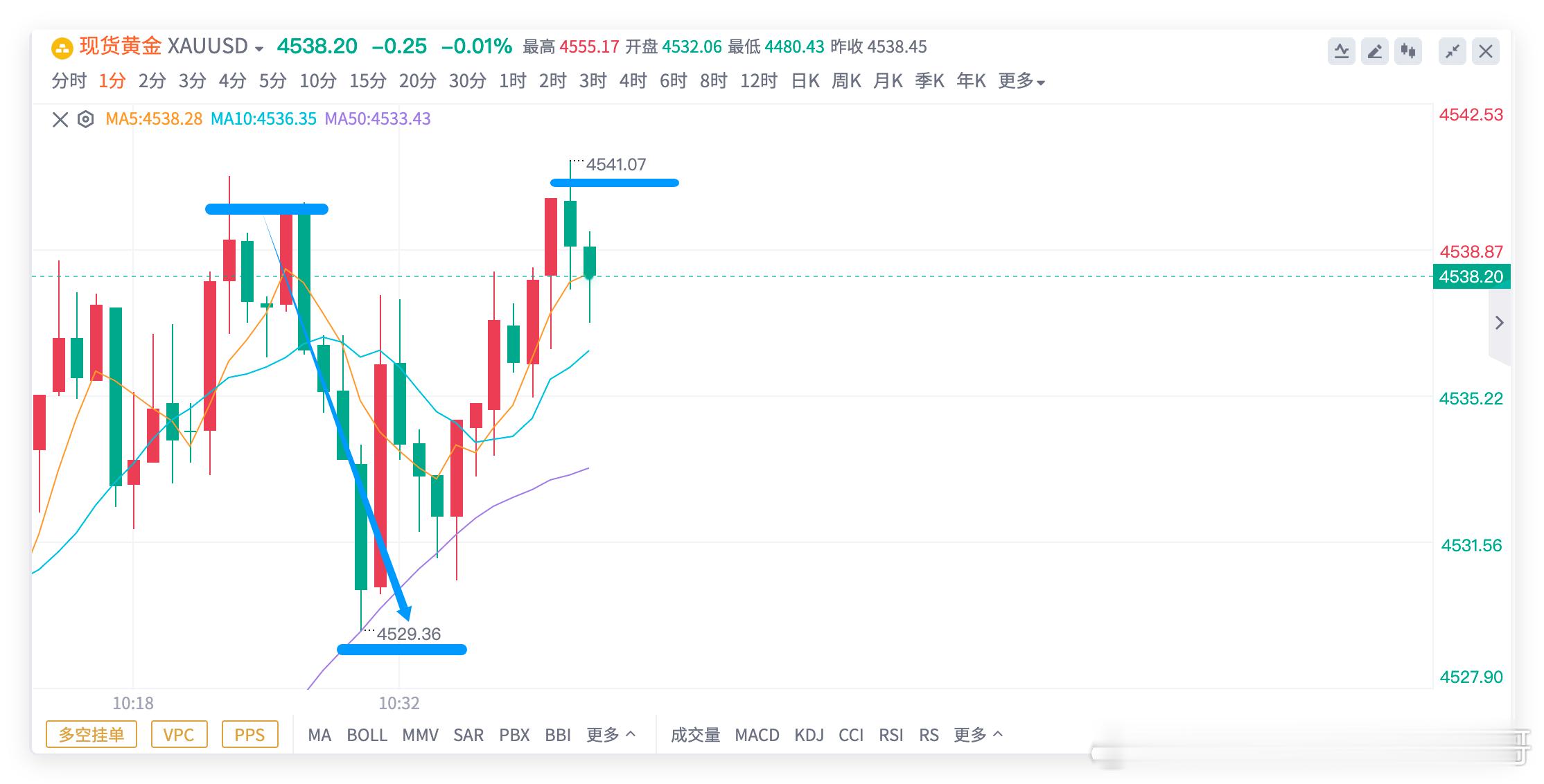 黄金4540空单，这波卡点非常精准，💯开门红，同样的位置二次继续买入，顺极了黄